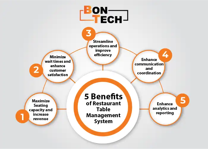 5 Benefits of Restaurant Table Management System